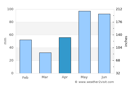 Refugio average rain in April