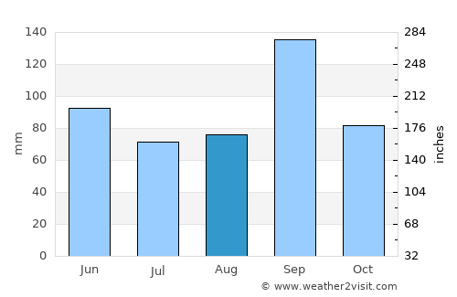 Refugio average rain in August