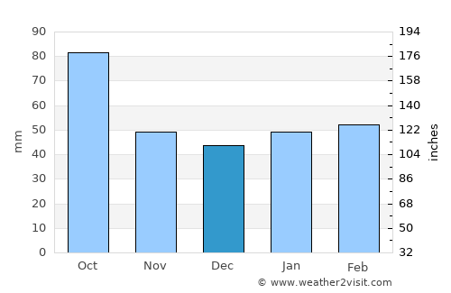 Refugio average rain in December
