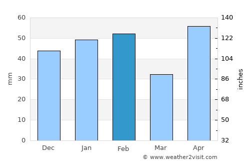 Refugio average rain in February
