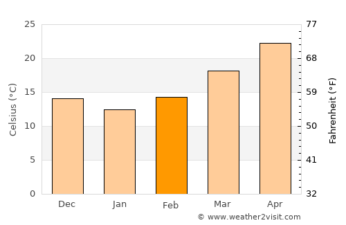 Refugio average temperature in February