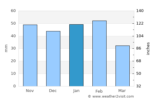 Refugio average rain in January