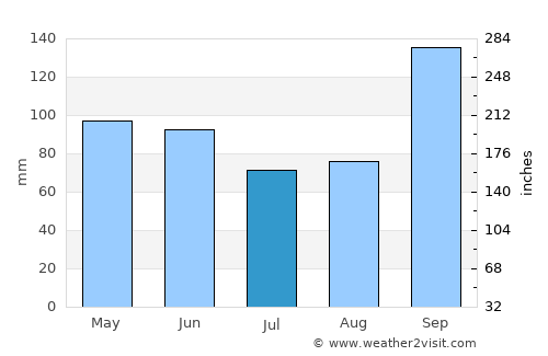 Refugio average rain in July