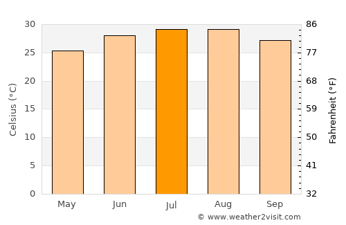 Refugio average temperature in July