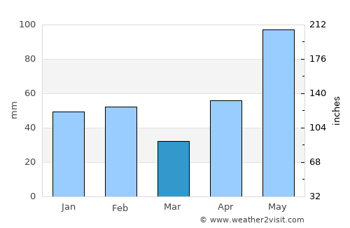 Refugio average rain in March