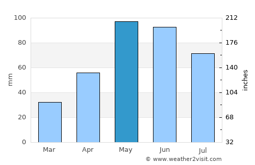 Refugio average rain in May