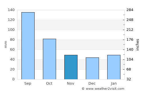 Refugio average rain in November