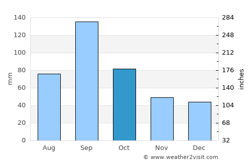Refugio average rain in October