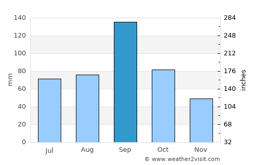 Refugio average rain in September