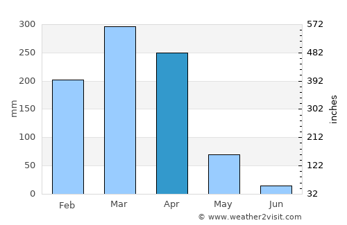Regeneração average rain in April