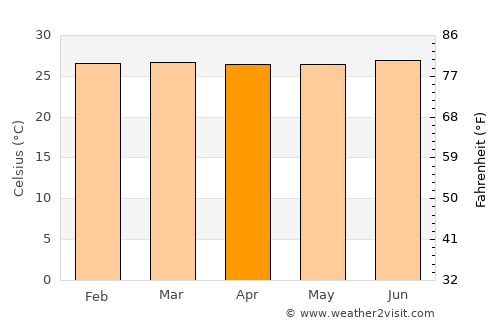 Regeneração average temperature in April