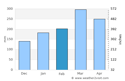 Regeneração average rain in February