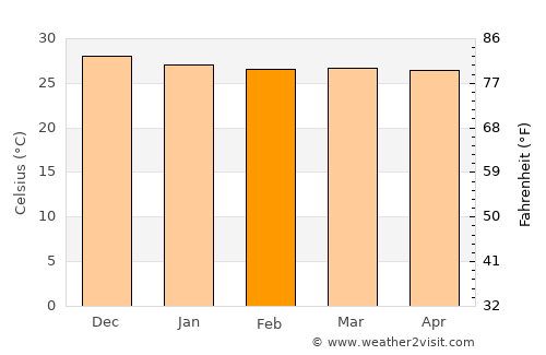 Regeneração average temperature in February