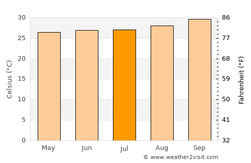 Regeneração average temperature in July