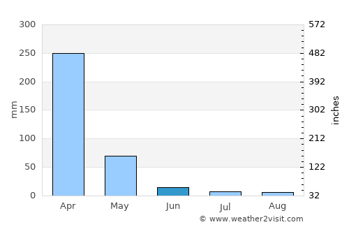 Regeneração average rain in June