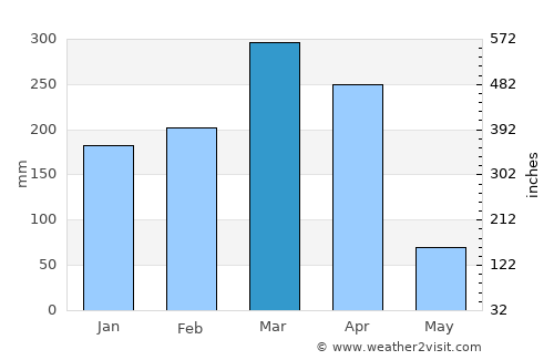 Regeneração average rain in March