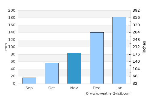 Regeneração average rain in November