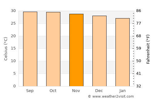 Regeneração average temperature in November