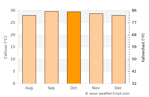 Regeneração average temperature in October