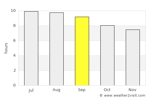 Regeneração average rain in September