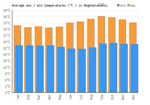 Regeneração average minimum / maximum temperatures (Celsius)