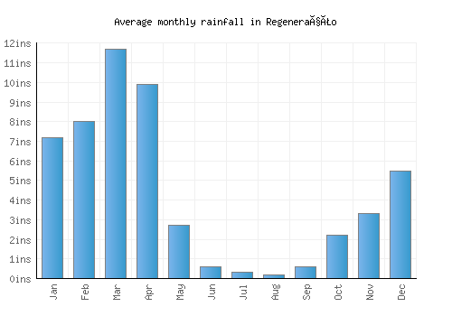 Regeneração monthly rainfall chart (inches)