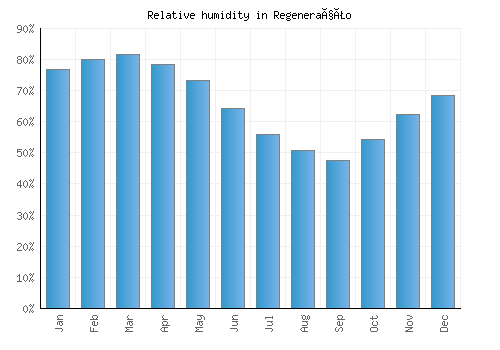 Regeneração relative humidity averages