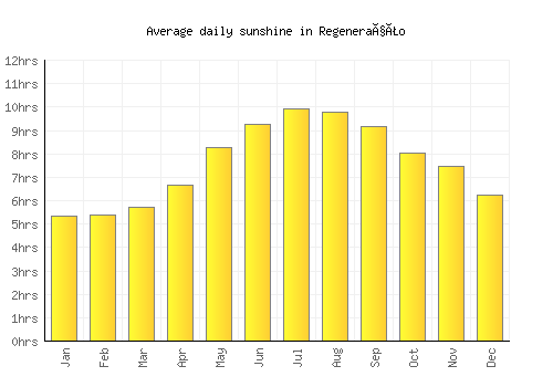 Regeneração average daily sunshine chart