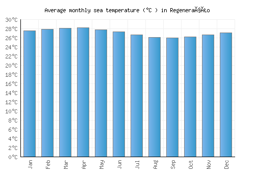 Regeneração average sea temperature chart (Celsius)