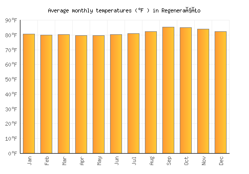 Regeneração average temperature chart (Fahrenheit)