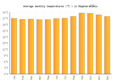 Regeneração average temperature chart (Celsius)