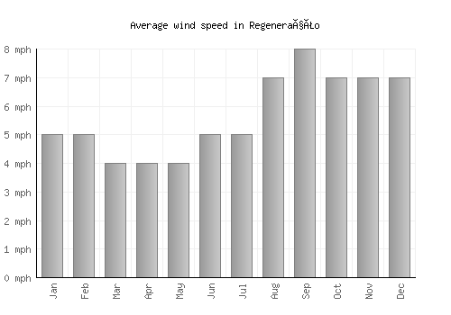 Regeneração average winspeed by month (mph)