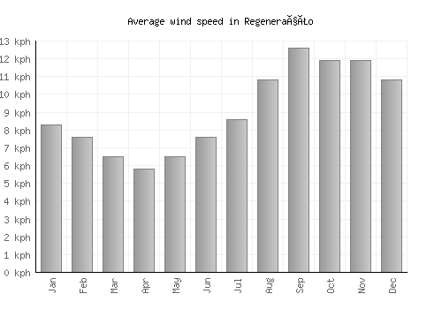 Regeneração average winspeed by month (km/h)