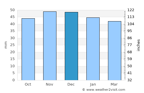Regensburg average rain in December
