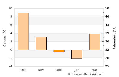 Regensburg average temperature in December