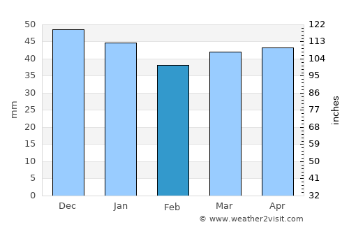 Regensburg average rain in February