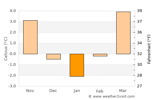 Regensburg average temperature in January