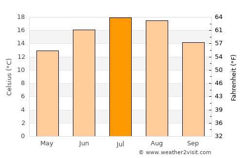Regensburg average temperature in July