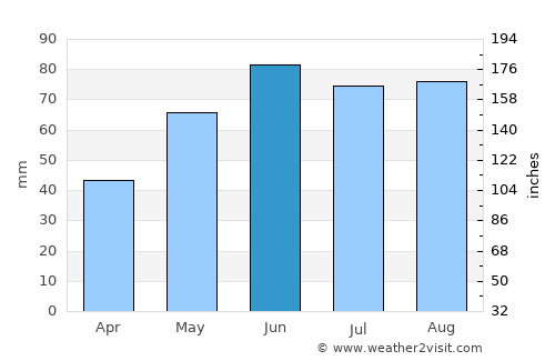 Regensburg average rain in June
