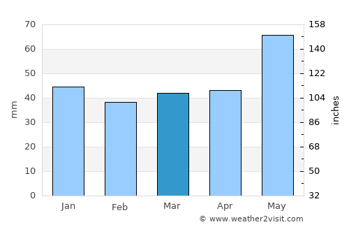 Regensburg average rain in March