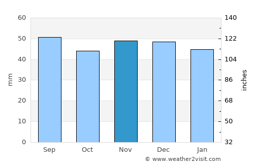 Regensburg average rain in November