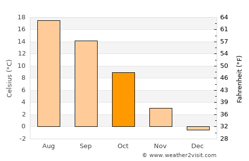 Regensburg average temperature in October