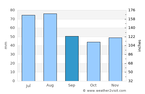 Regensburg average rain in September