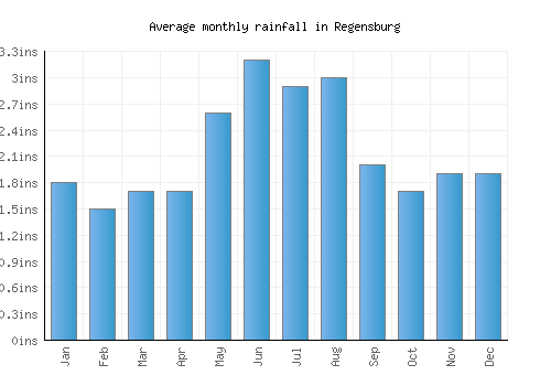 Regensburg monthly rainfall chart (inches)