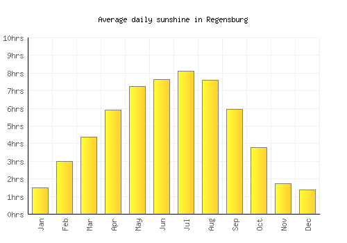 Regensburg average daily sunshine chart