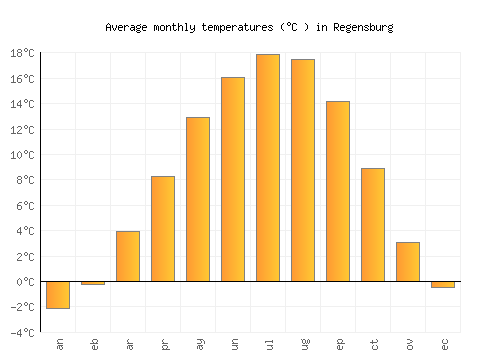 Regensburg average temperature chart (Celsius)