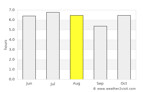 Regente Feijó average rain in August