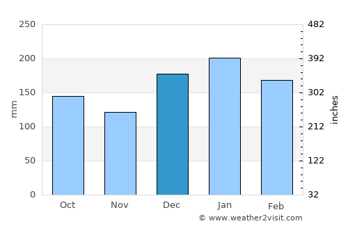 Regente Feijó average rain in December