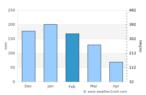 Regente Feijó average rain in February