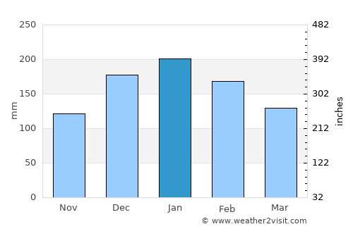 Regente Feijó average rain in January